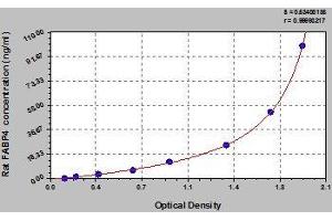 Typical standard curve (FABP4 ELISA Kit)