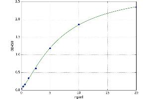 A typical standard curve (NOX1 ELISA Kit)