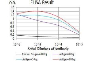 ELISA image for anti-RNA Binding Protein, Fox-1 Homolog 3 (RBFOX3) (AA 1-140) antibody (ABIN5542704)