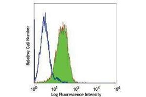 Flow Cytometry (FACS) image for anti-Integrin alpha 1 (ITGA1) antibody (FITC) (ABIN2661753) (Integrin alpha 1 antibody  (FITC))