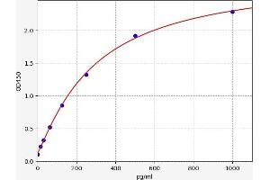 Chemokine (C-X-C Motif) Ligand 1 (Melanoma Growth Stimulating Activity, Alpha) (CXCL1) ELISA Kit