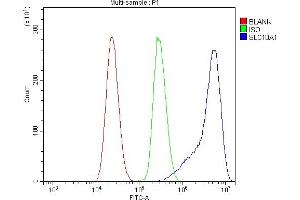 Flow Cytometry analysis of RAW264.