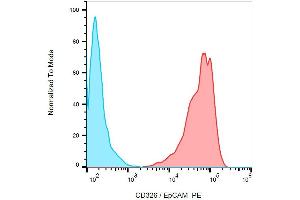 Surface staining of human MCF-7 cell line with anti-human CD326 / EpCAM PE. (EpCAM antibody  (PE))