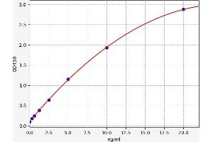 Typical standard curve (BIM ELISA Kit)