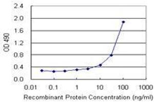 Sandwich ELISA detection sensitivity ranging from 1 ng/mL to 100 ng/mL. (TP53RK (Human) Matched Antibody Pair)