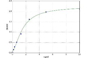 A typical standard curve (ABCA1 ELISA Kit)