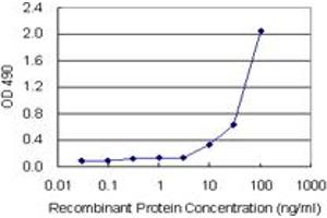 Sandwich ELISA detection sensitivity ranging from 10 ng/mL to 100 ng/mL. (SFTPD (Human) Matched Antibody Pair)