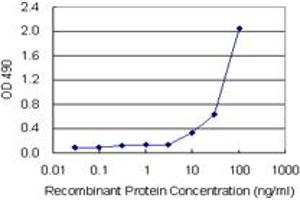 ELISA image for SFTPD (Human) Matched Antibody Pair (ABIN1342227)