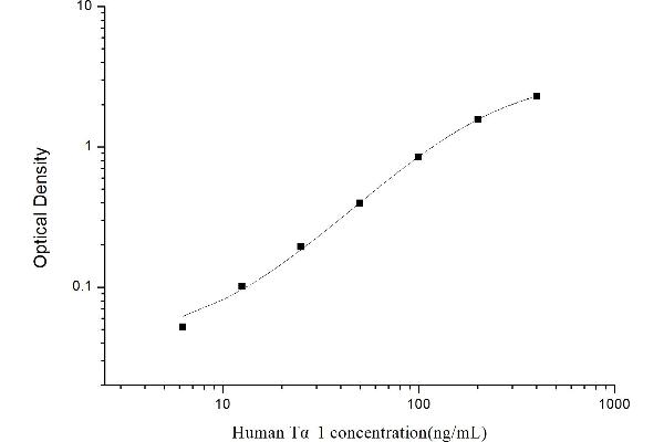 Thymosin alpha 1 ELISA Kit