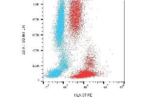 Surface staining of CD103 on human peripheral blood cells with anti-CD103 (Ber-ACT8) APC. (CD103 antibody  (APC))