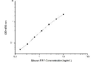 ELISA image for Prostaglandin E Receptor 2 (Subtype EP2), 53kDa (PTGER2) ELISA Kit (ABIN1116691)