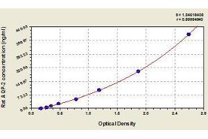 Typical standard curve (AQP2 ELISA Kit)