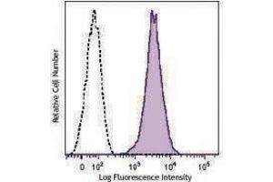 Flow Cytometry (FACS) image for anti-CD1a (CD1a) antibody (PerCP-Cy5.5) (ABIN2660027) (CD1a antibody  (PerCP-Cy5.5))