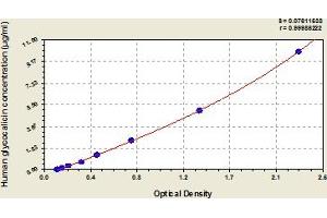Typical Standard Curve (CD42b ELISA Kit)