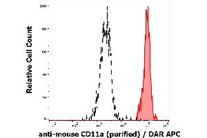 Separation of murine myeloid cells (red-filled) from cellular debris (black-dashed) in flow cytometry analysis (surface staining) of murine splenocytes stained using anti-mouse CD11a (M17/4) purified antibody (concentration in sample 0,6 μg/mL) DAR APC. (ITGAL antibody)