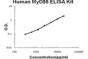Human MyD88 Accusignal ELISA Kit Human MyD88 AccuSignal ELISA Kit standard curve. (MYD88 ELISA Kit)