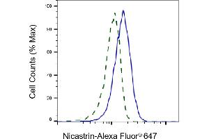 Validation of Nicastrin knockdown using flow cytometry. (Recombinant Nicastrin antibody)