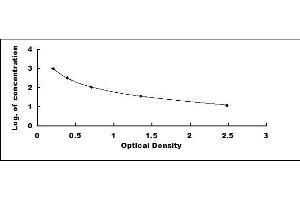 Typical standard curve (GHRH ELISA Kit)