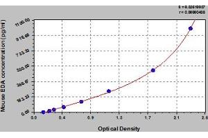 Ectodysplasin A ELISA Kit