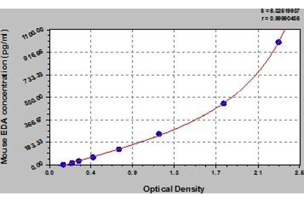 Ectodysplasin A ELISA Kit