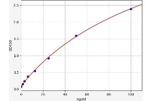 Typical standard curve (alpha-Thrombin ELISA Kit)