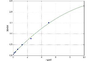 A typical standard curve (VNN1 ELISA Kit)