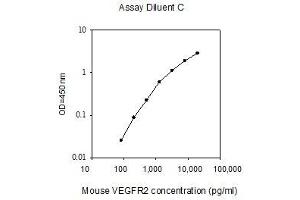 ELISA image for VEGF Receptor 2 (VEGFR2) ELISA Kit (ABIN2703570) (VEGFR2/CD309 ELISA Kit)