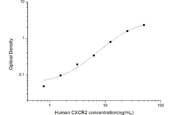 CXCR2 ELISA Kit