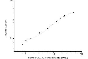Typical standard curve (CXCR2 ELISA Kit)