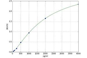 A typical standard curve (PLAU ELISA Kit)