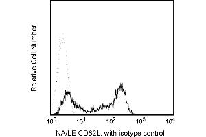 Flow Cytometry (FACS) image for anti-Selectin L (SELL) antibody (ABIN1177376) (L-Selectin antibody)