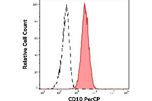 Separation of human neutrophil granulocytes (red-filled) from 10 negative lymphocytes (black-dashed) in flow cytometry analysis (surface staining) of human peripheral whole blood stained using anti-human CD10 (MEM-78) PerCP antibody (10 μL reagent / 100 μL of peripheral whole blood). (MME antibody  (PerCP))