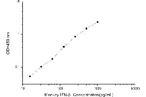 Typical standard curve (IFNB1 ELISA Kit)