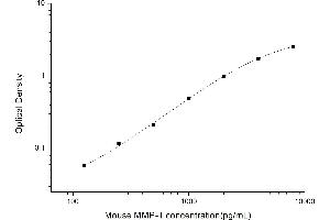 Typical standard curve (MMP1 ELISA Kit)