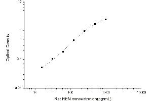 Typical standard curve (Renin ELISA Kit)