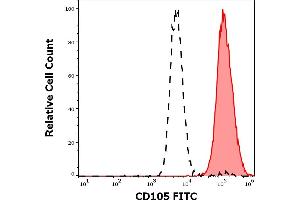 Separation of HUVEC cells stained using anti-human CD105 (MEM-226) FITC antibody (20 μL reagent per million cells in 100 μL of cell suspension, red-filled) from unstained HUVEC cells (black-dashed) in flow cytometry analysis (surface staining) of HUVEC cells. (Endoglin antibody  (FITC))