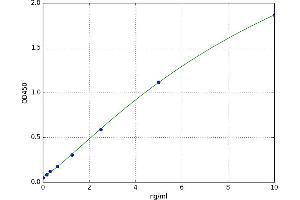 A typical standard curve (CD40 Ligand ELISA Kit)