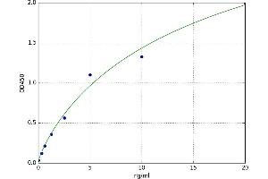 A typical standard curve (Topoisomerase II alpha ELISA Kit)