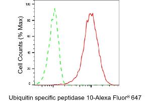 Flow cytometric analysis of Ubiquitin specific peptidase 10 expression in HeLa cells using Ubiquitin specific peptidase 10 antibody (ABIN7800724), 1:2,000). (Recombinant USP10 antibody)