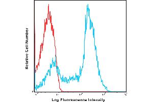 Human peripheral blood lymphocytes were stained with PE UCHT2 with relevant isotype control in Red. (CD5 antibody  (PE))
