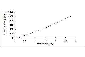 Typical standard curve (Vasopressin ELISA Kit)