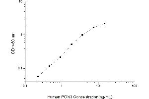 Typical standard curve (PON3 ELISA Kit)