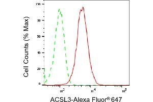 Flow cytometric analysis of ACSL3 expression in HepG2 cells using ACSL3 antibody (ABIN7797497), 1:2,000). (Acsl3 antibody)