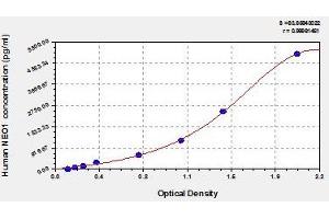 Typical standard curve (NEO1 ELISA Kit)