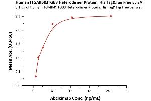 Immobilized Human ITGAIIb&ITGB3 Heterodimer Protein, His Tag&Tag Free (ABIN5954892,ABIN6253559) at 1 μg/mL (100 μL/well) can bind Abciximab with a linear range of 0. (Integrin alpha 2b beta 3 (AA 32-993) (Active) protein (His tag))