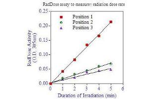 Image no. 2 for RadChemDosi™ Cell Survival Assay Kit (ABIN1607920)