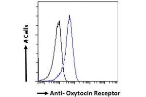 ABIN185600 Flow cytometric analysis of paraformaldehyde fixed Jurkat cells (blue line), permeabilized with 0. (Oxytocin Receptor antibody  (Internal Region))