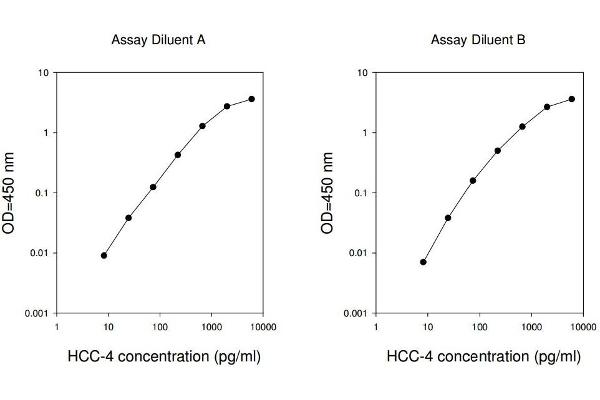 HCC-4 ELISA Kit