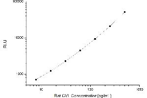 Typical standard curve (Ezrin CLIA Kit)
