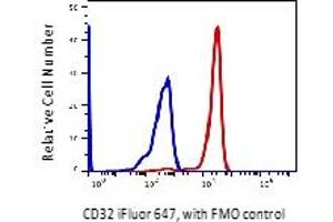 Flow Cytometry (FACS) image for anti-Fc gamma RII (CD32) antibody (iFluor™647) (ABIN6253099) (Fc gamma RII (CD32) antibody (iFluor™647))